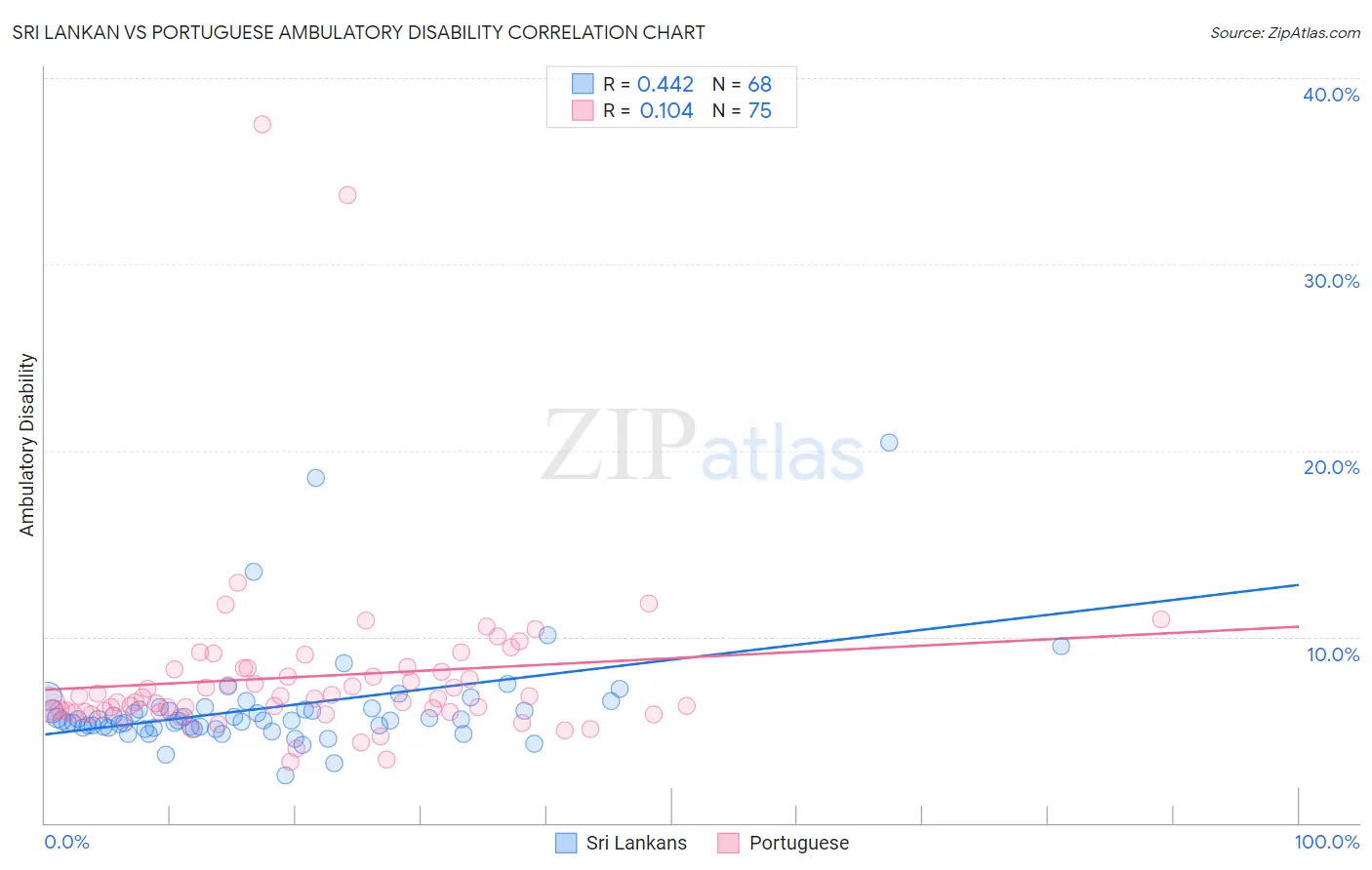 Sri Lankan vs Portuguese Ambulatory Disability