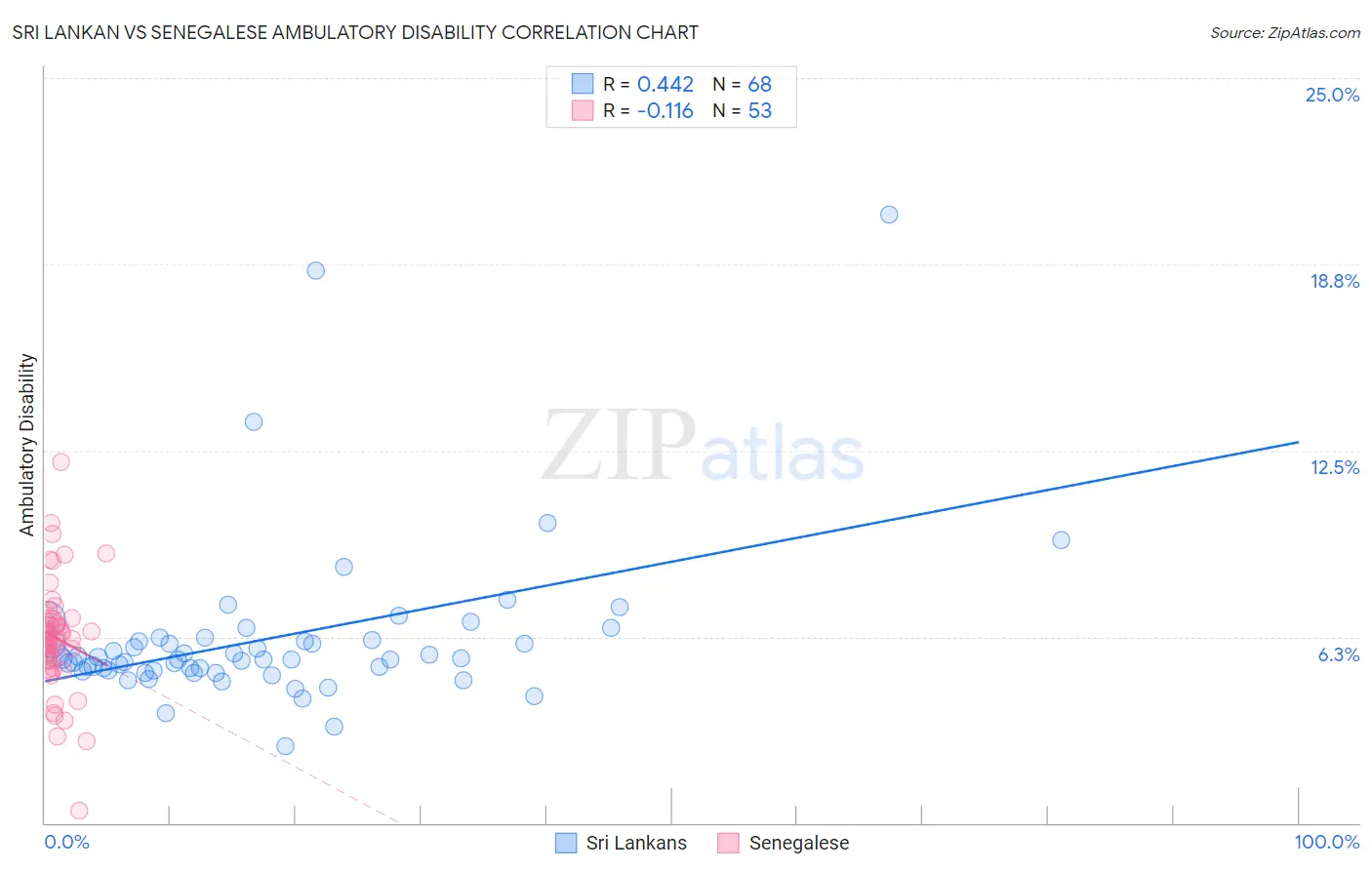 Sri Lankan vs Senegalese Ambulatory Disability