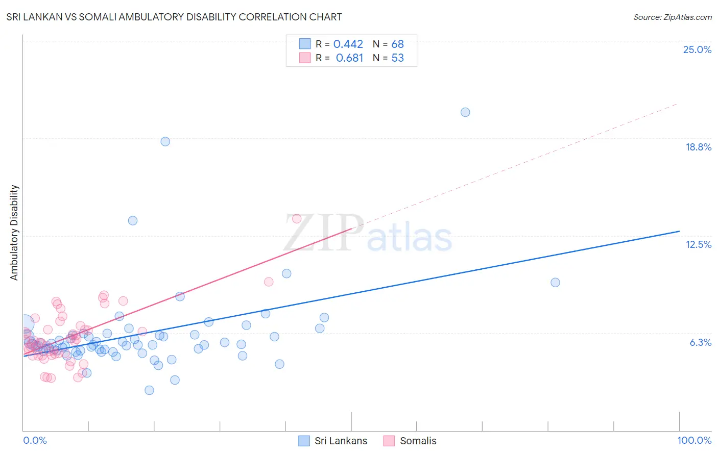 Sri Lankan vs Somali Ambulatory Disability