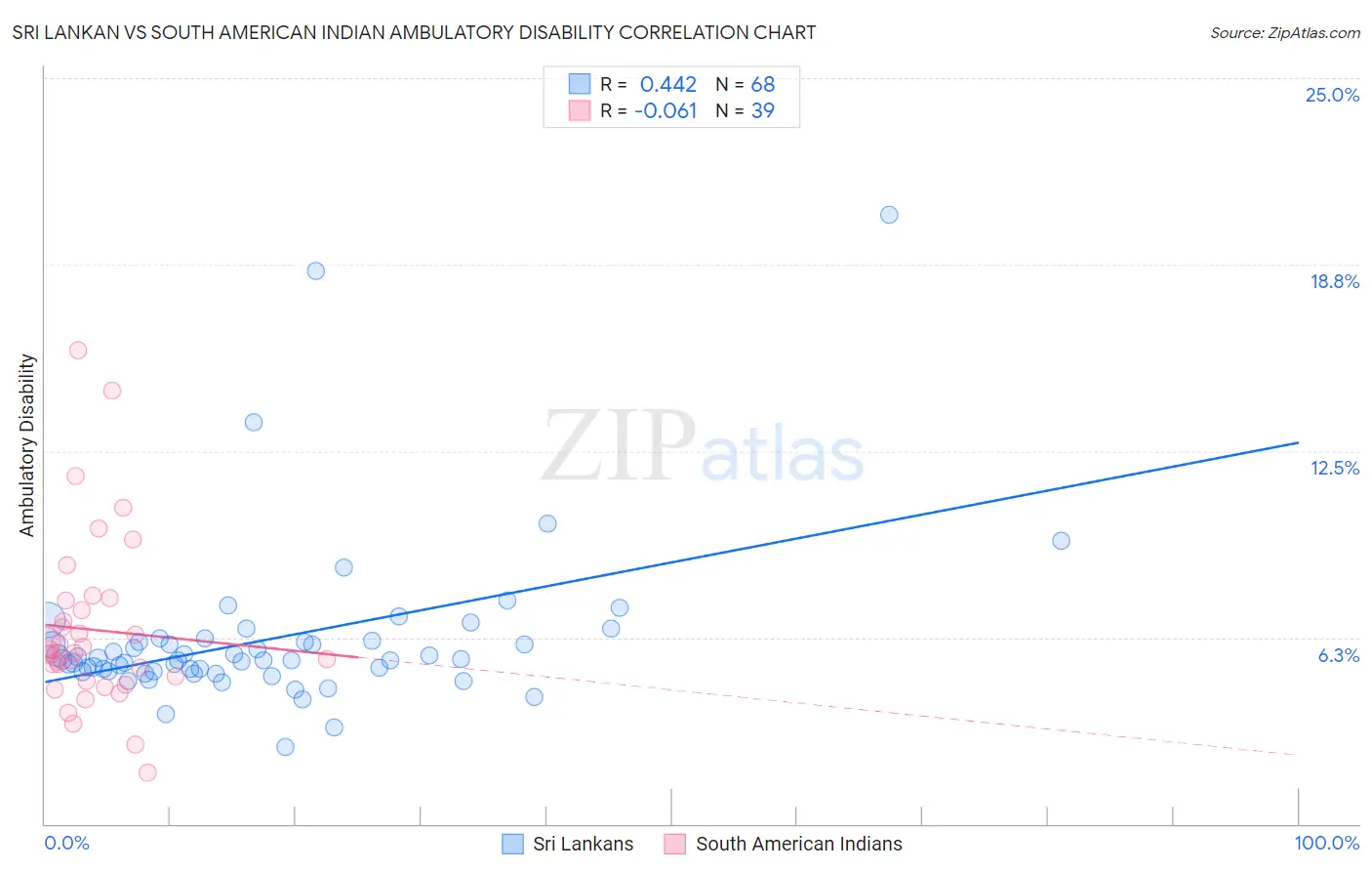 Sri Lankan vs South American Indian Ambulatory Disability