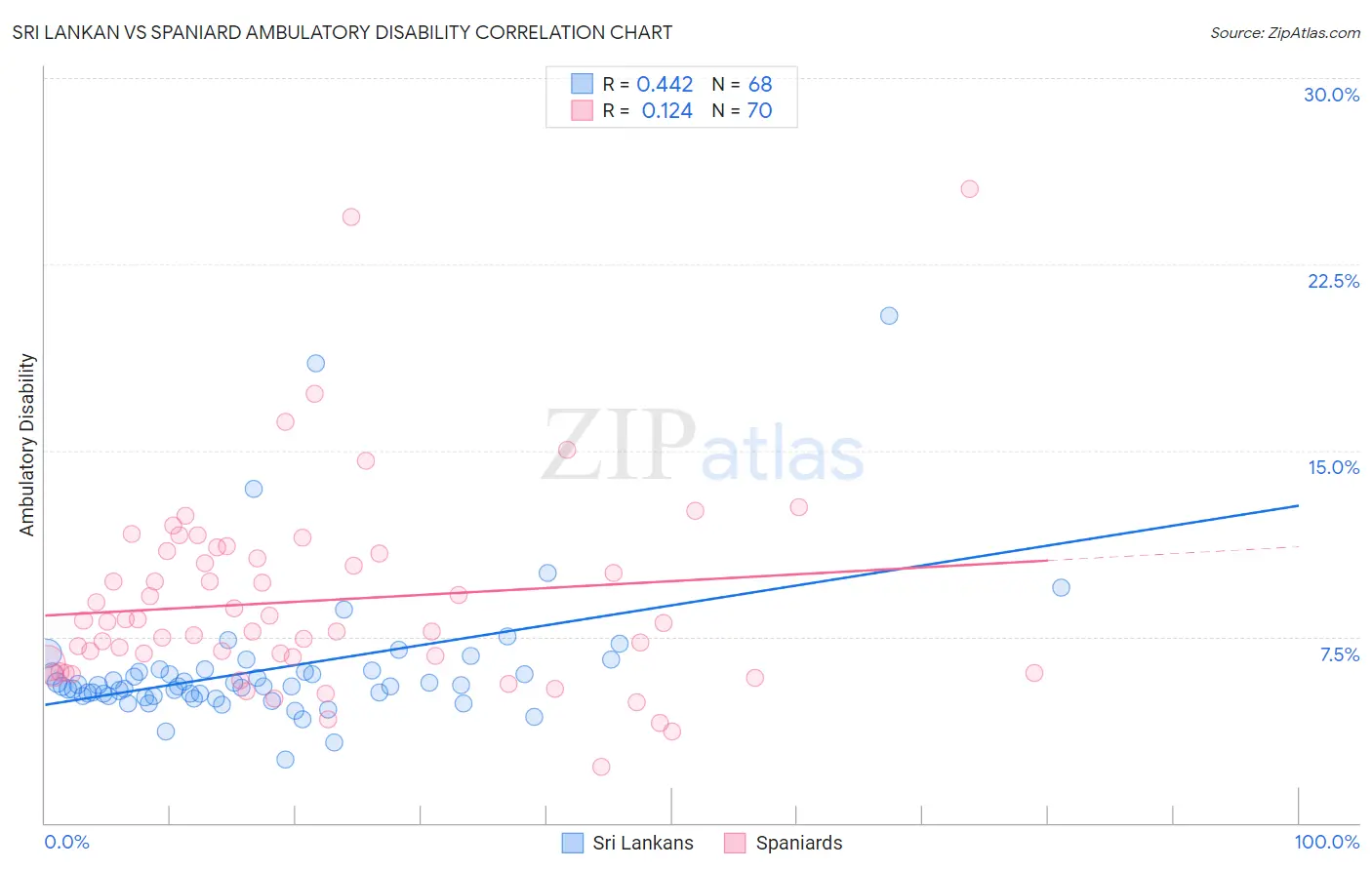 Sri Lankan vs Spaniard Ambulatory Disability