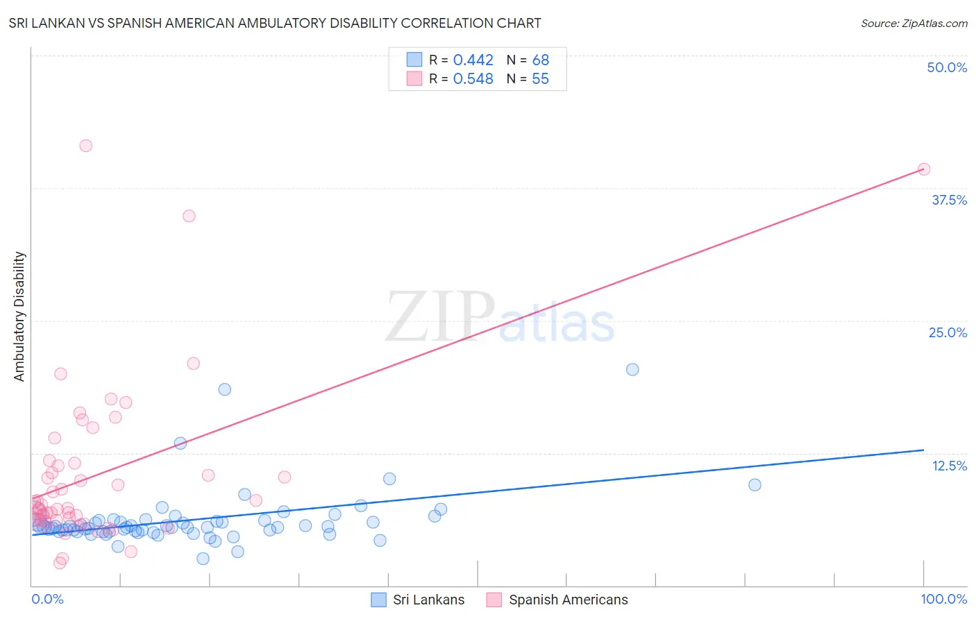 Sri Lankan vs Spanish American Ambulatory Disability