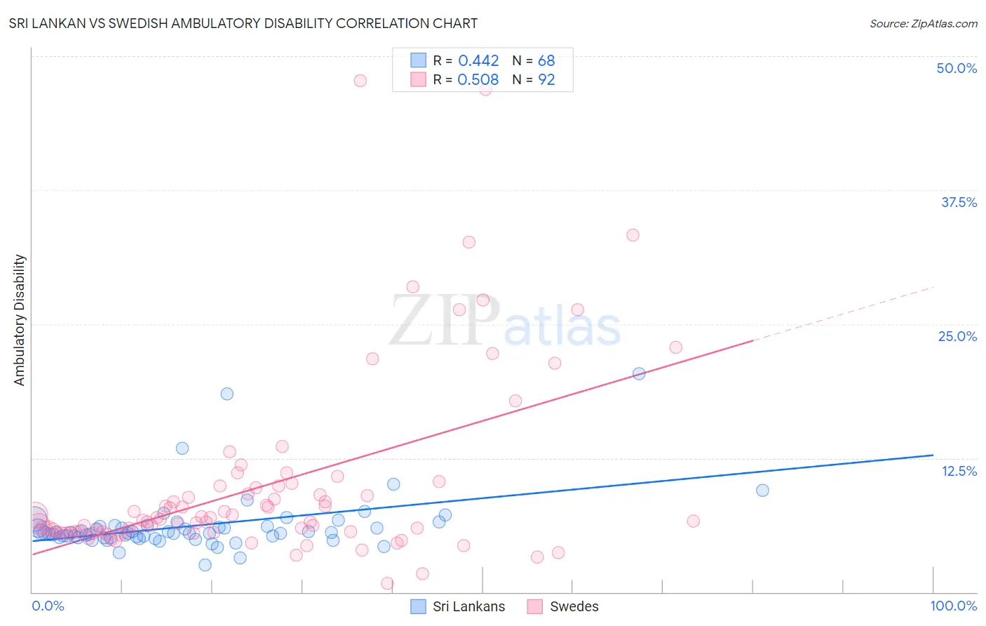 Sri Lankan vs Swedish Ambulatory Disability