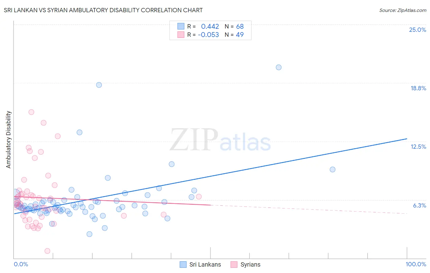 Sri Lankan vs Syrian Ambulatory Disability