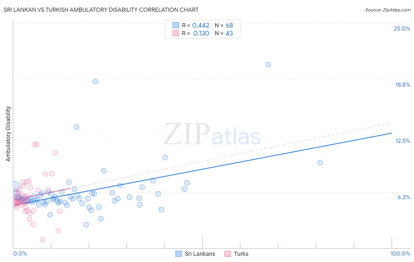 Sri Lankan vs Turkish Ambulatory Disability