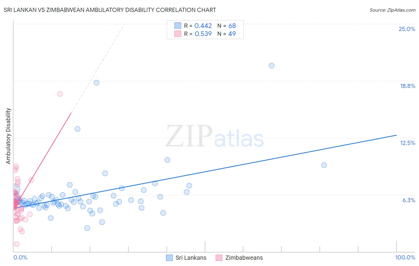 Sri Lankan vs Zimbabwean Ambulatory Disability