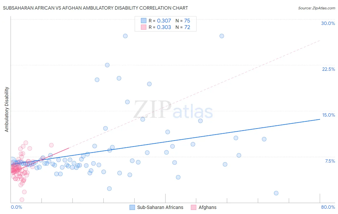 Subsaharan African vs Afghan Ambulatory Disability