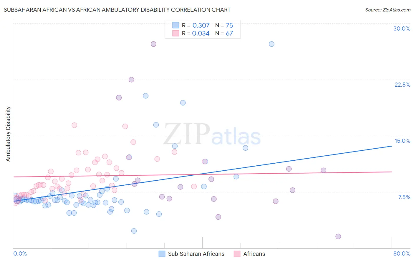 Subsaharan African vs African Ambulatory Disability