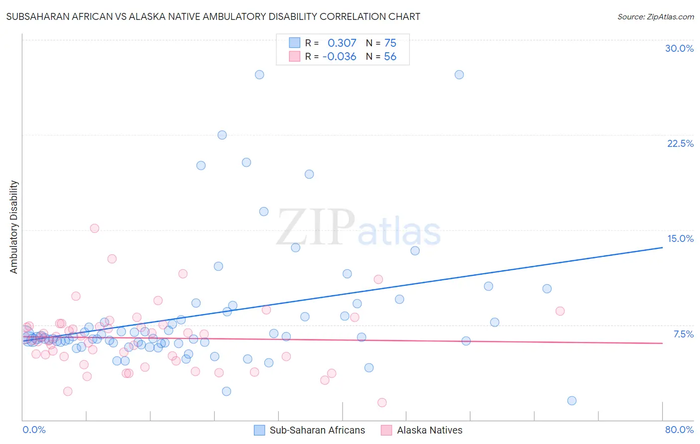 Subsaharan African vs Alaska Native Ambulatory Disability
