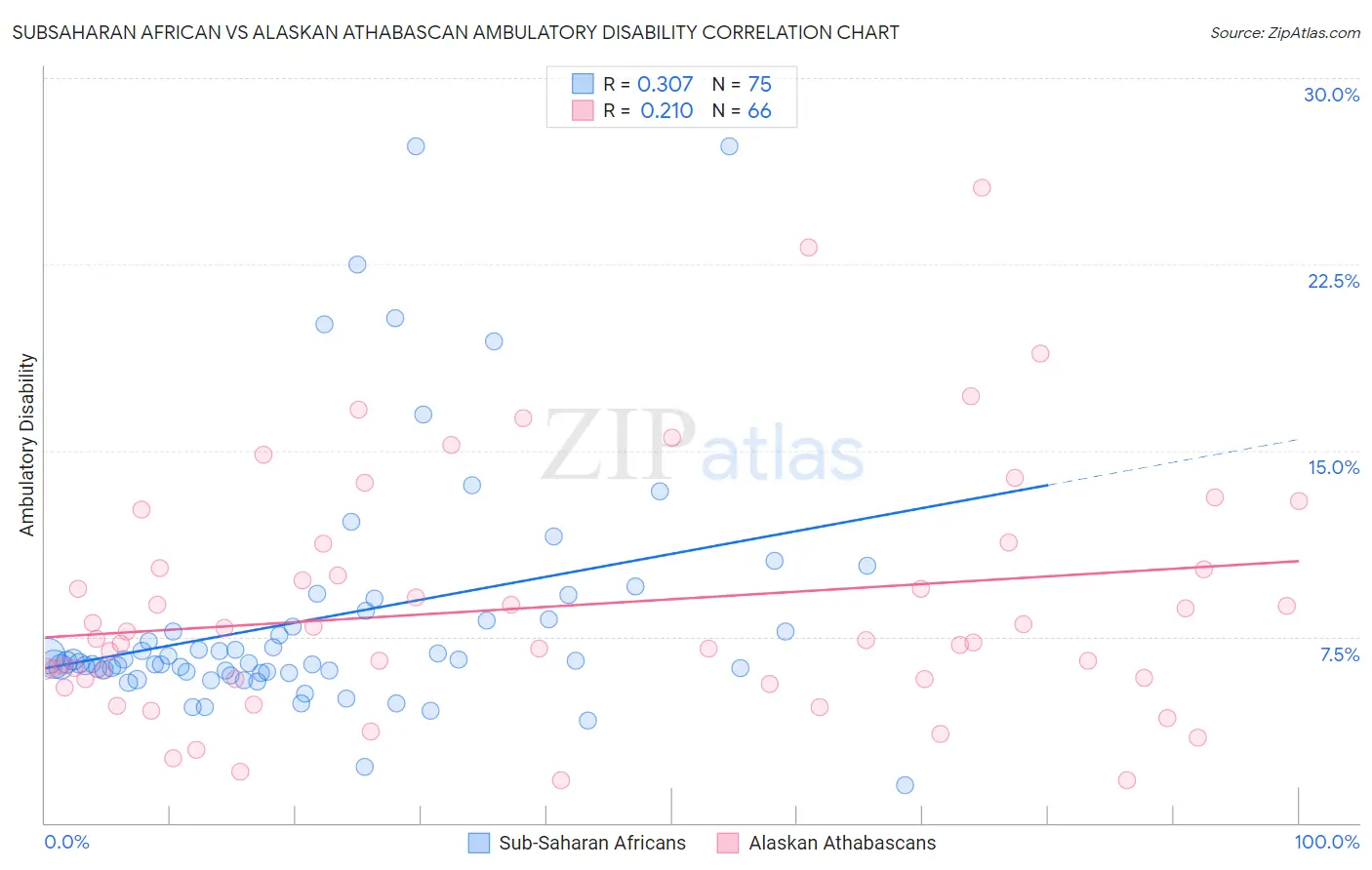 Subsaharan African vs Alaskan Athabascan Ambulatory Disability