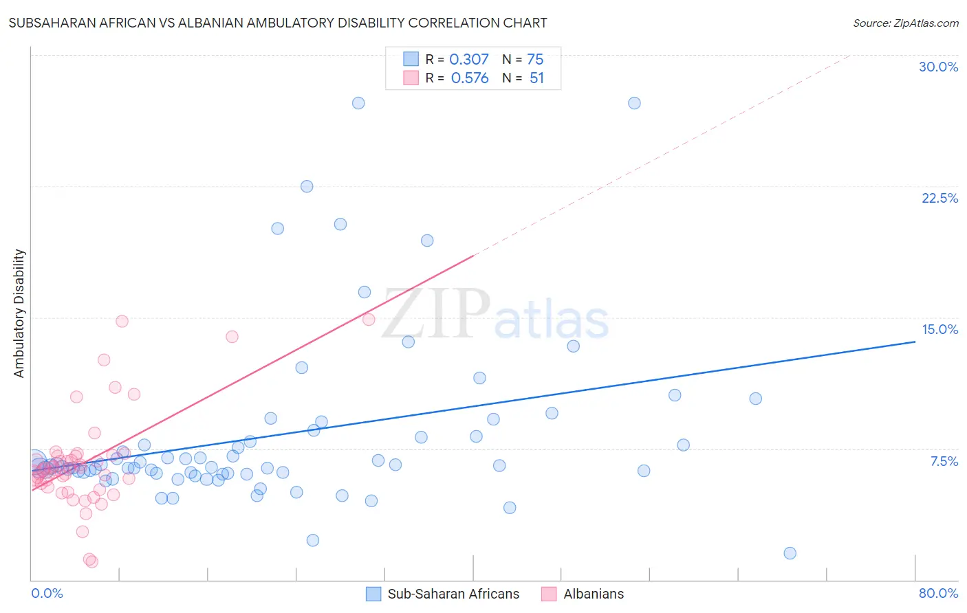 Subsaharan African vs Albanian Ambulatory Disability