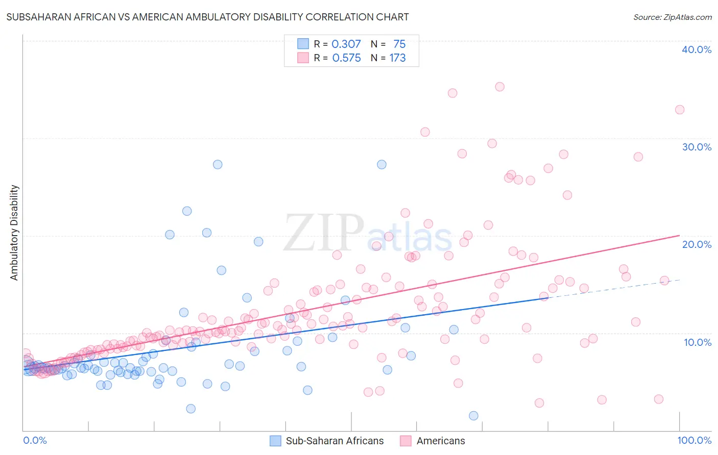 Subsaharan African vs American Ambulatory Disability