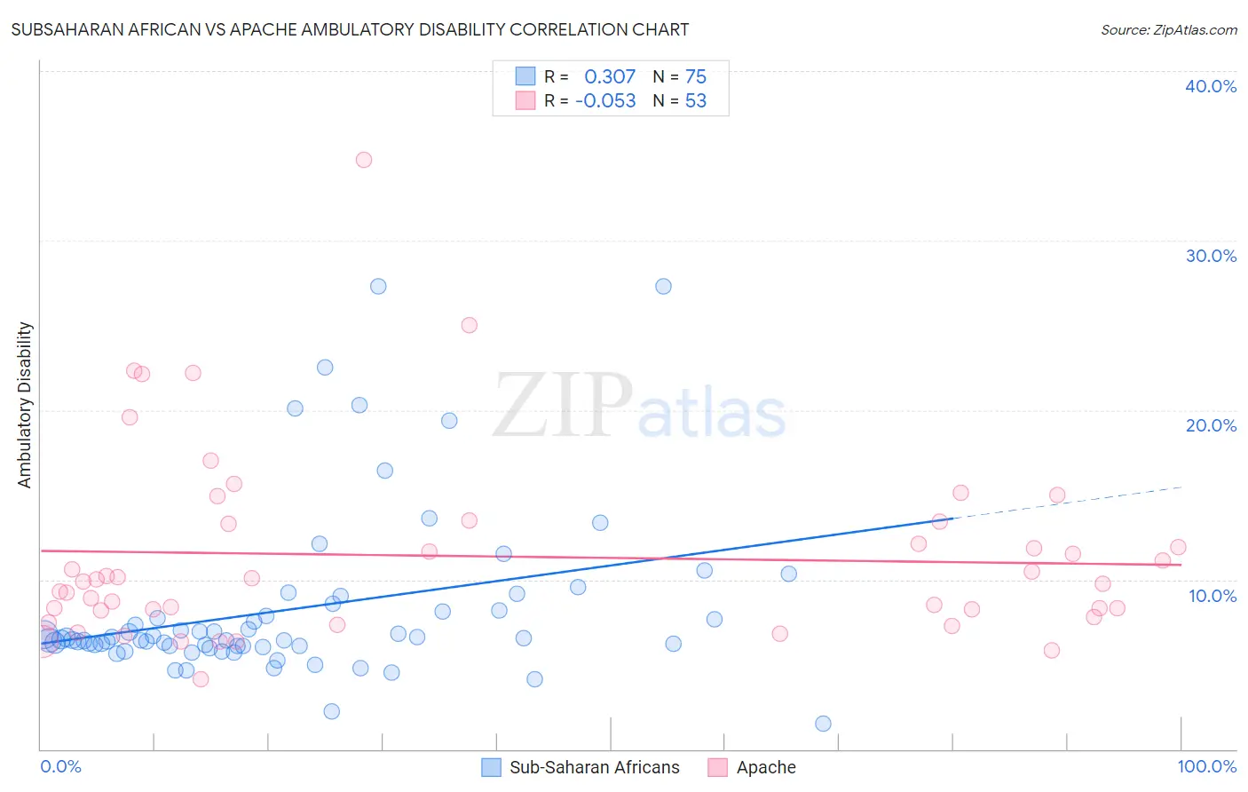 Subsaharan African vs Apache Ambulatory Disability