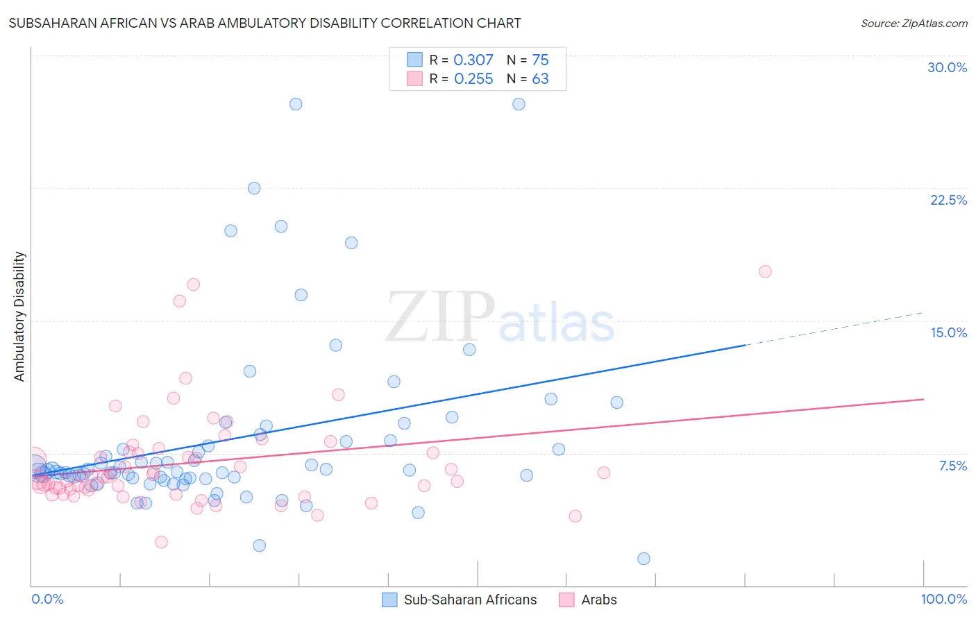 Subsaharan African vs Arab Ambulatory Disability