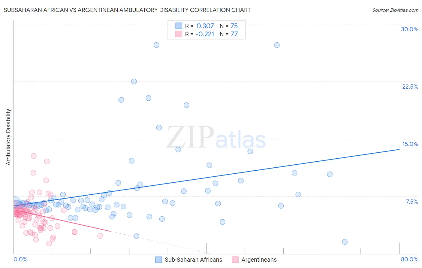 Subsaharan African vs Argentinean Ambulatory Disability