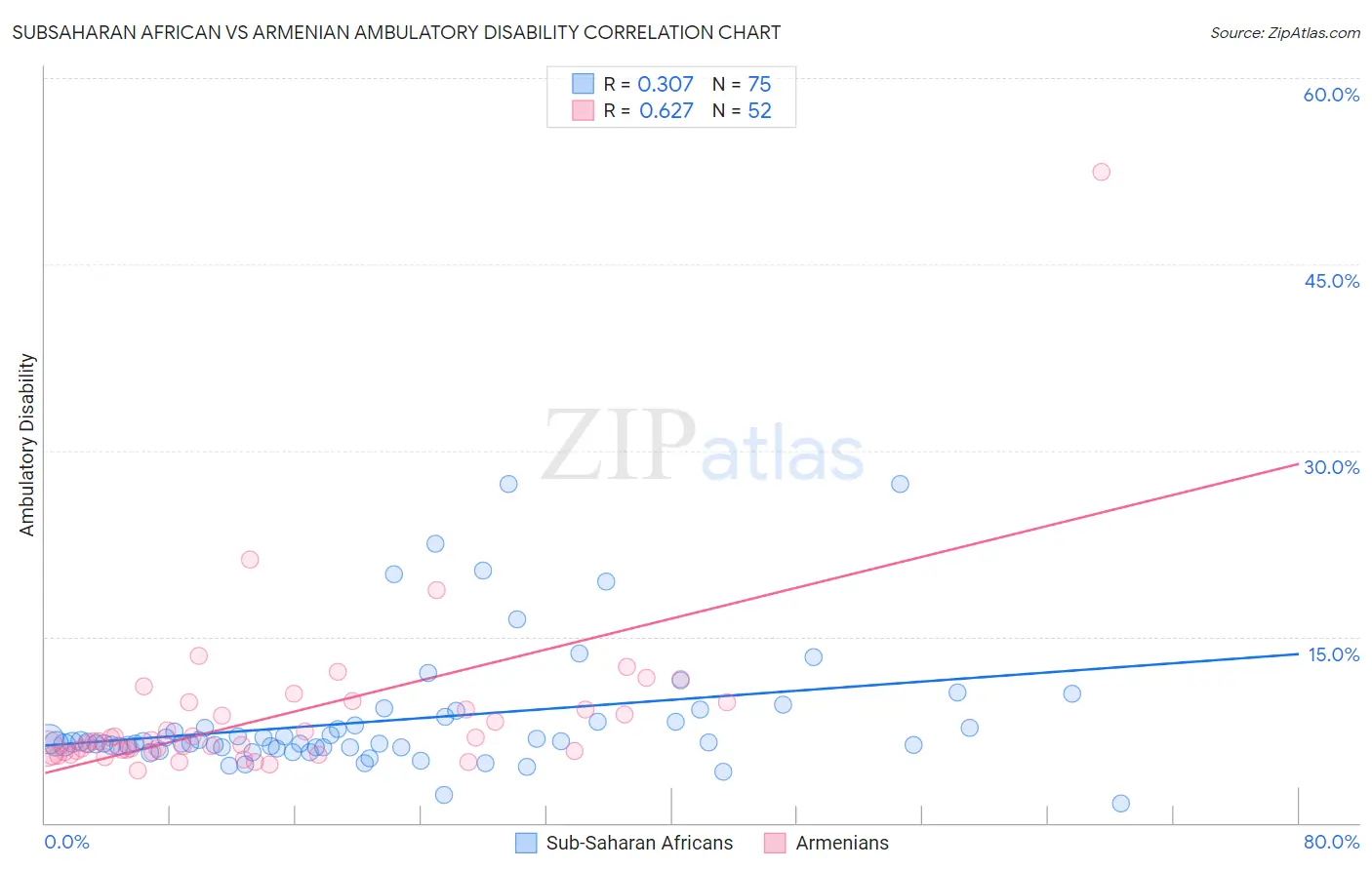 Subsaharan African vs Armenian Ambulatory Disability