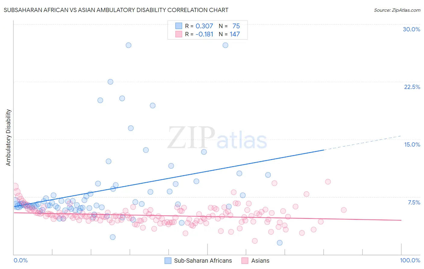Subsaharan African vs Asian Ambulatory Disability