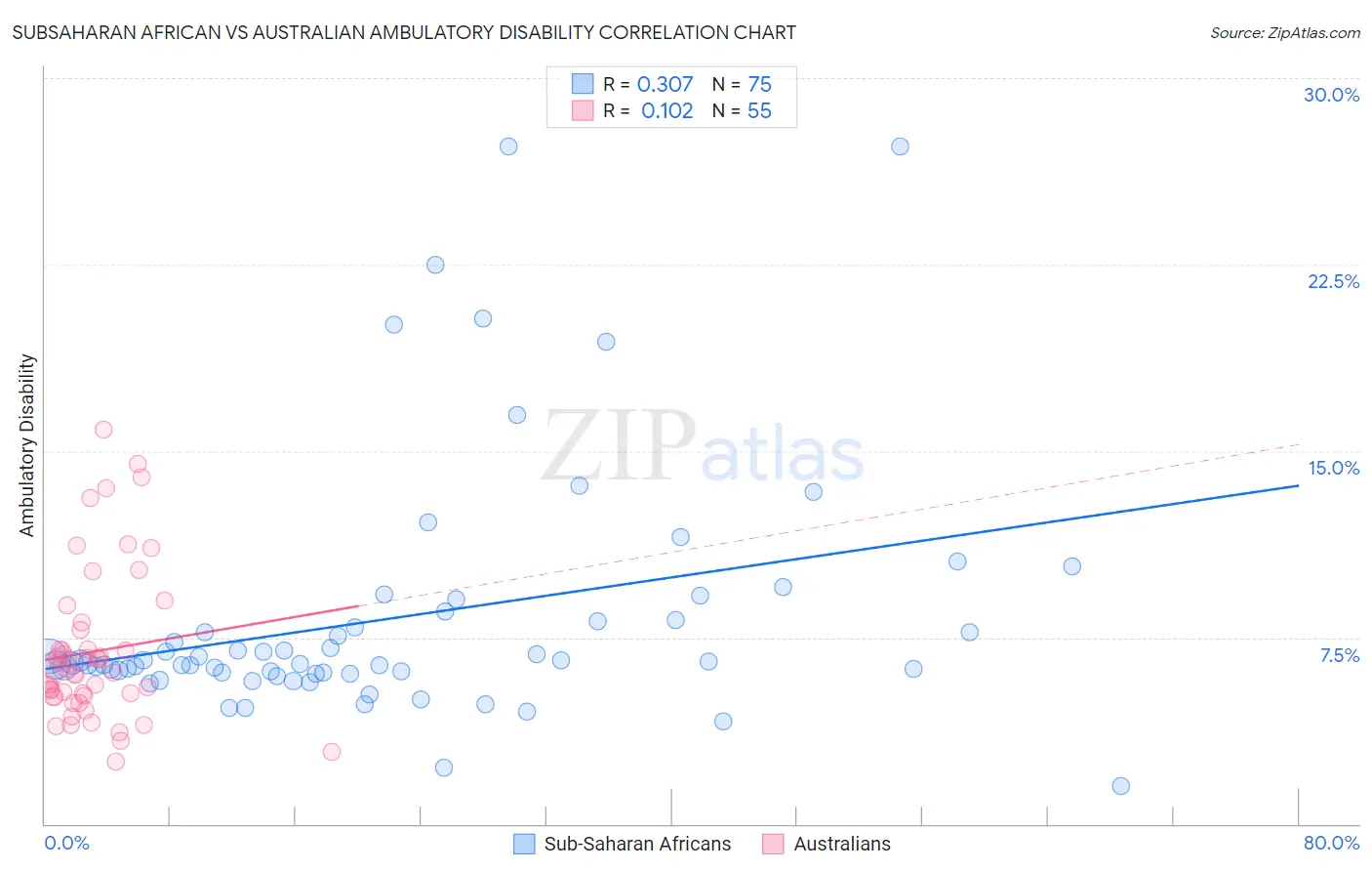 Subsaharan African vs Australian Ambulatory Disability