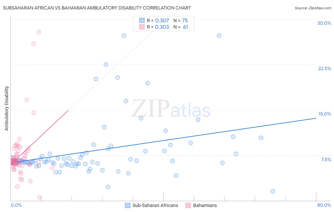 Subsaharan African vs Bahamian Ambulatory Disability