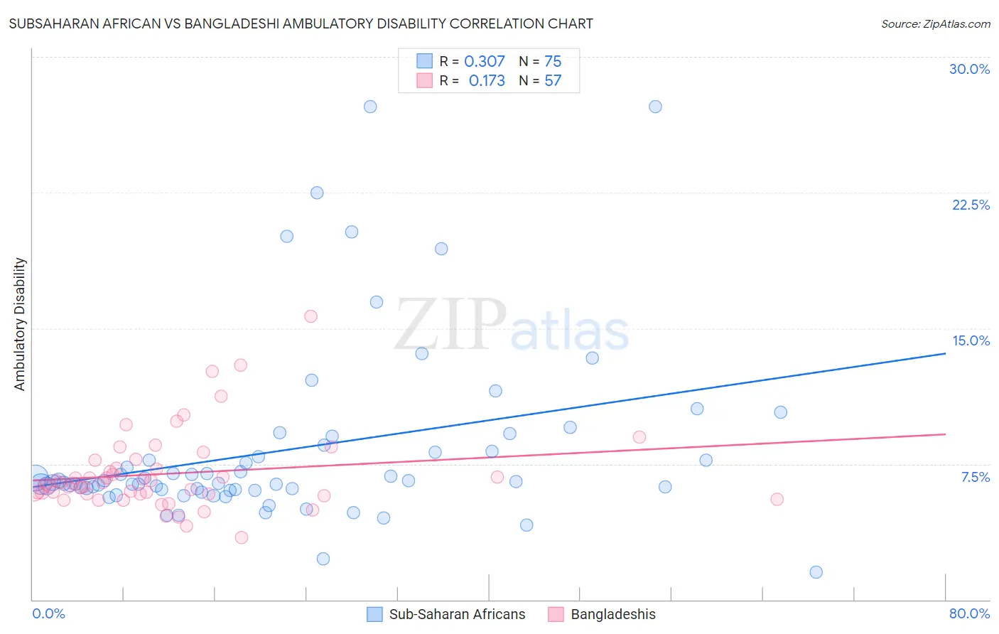 Subsaharan African vs Bangladeshi Ambulatory Disability
