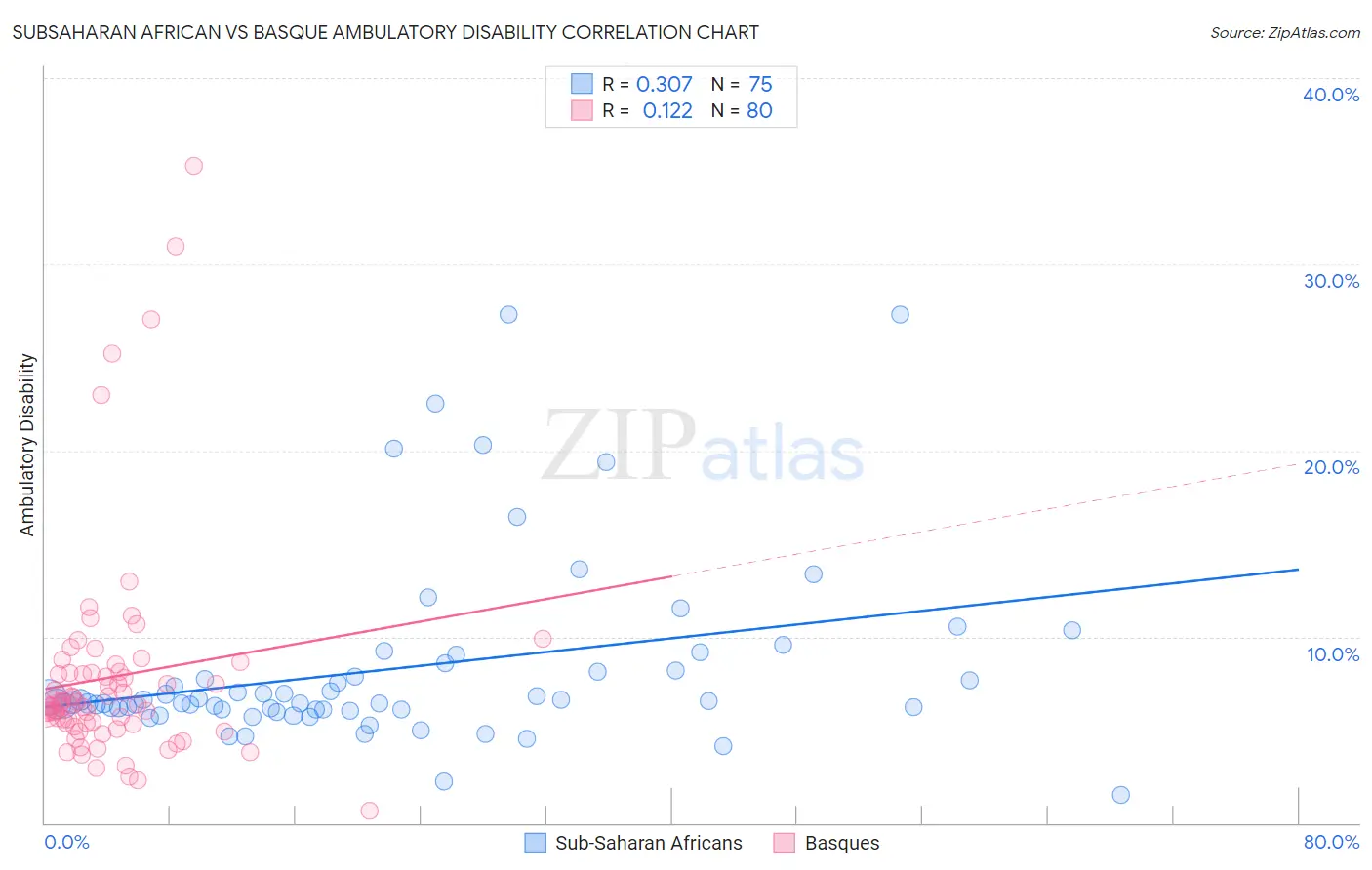 Subsaharan African vs Basque Ambulatory Disability