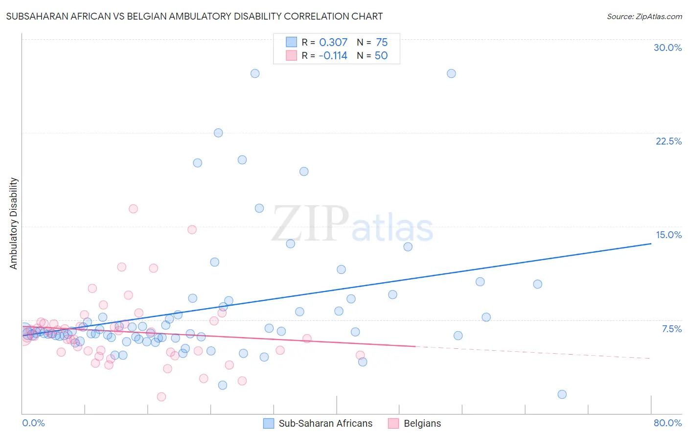 Subsaharan African vs Belgian Ambulatory Disability