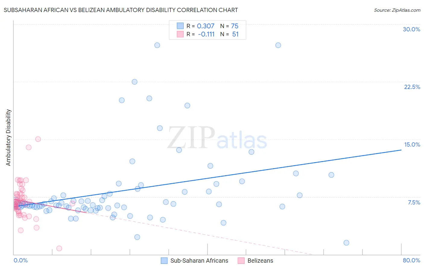Subsaharan African vs Belizean Ambulatory Disability