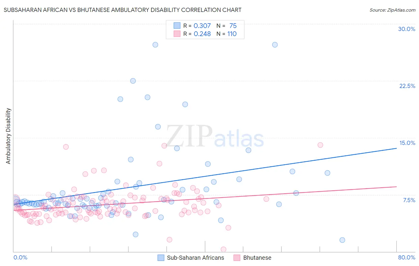 Subsaharan African vs Bhutanese Ambulatory Disability