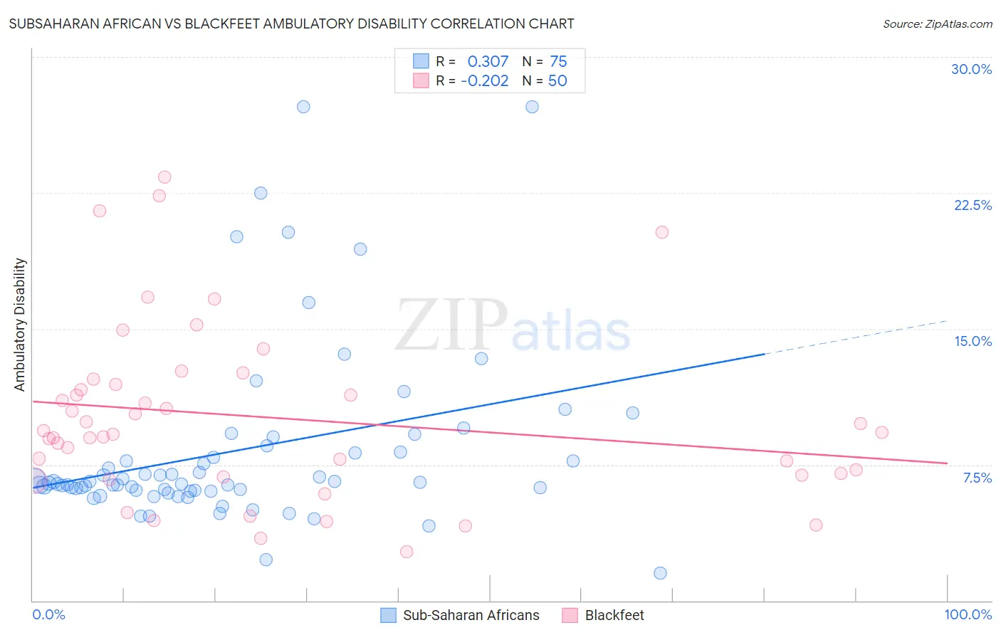 Subsaharan African vs Blackfeet Ambulatory Disability
