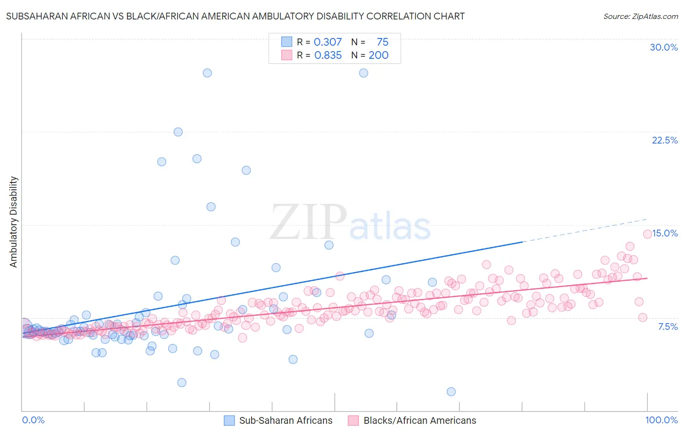 Subsaharan African vs Black/African American Ambulatory Disability