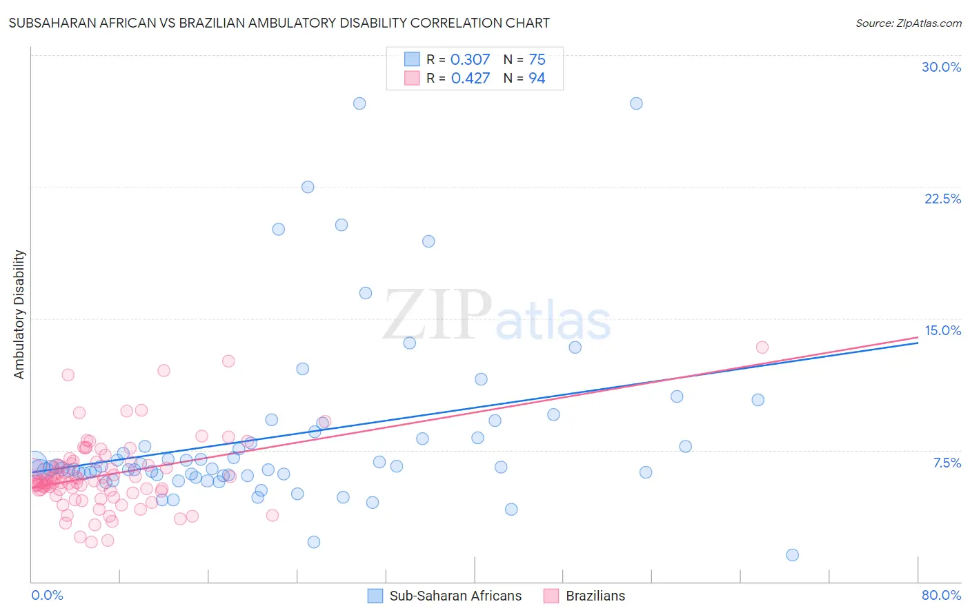 Subsaharan African vs Brazilian Ambulatory Disability