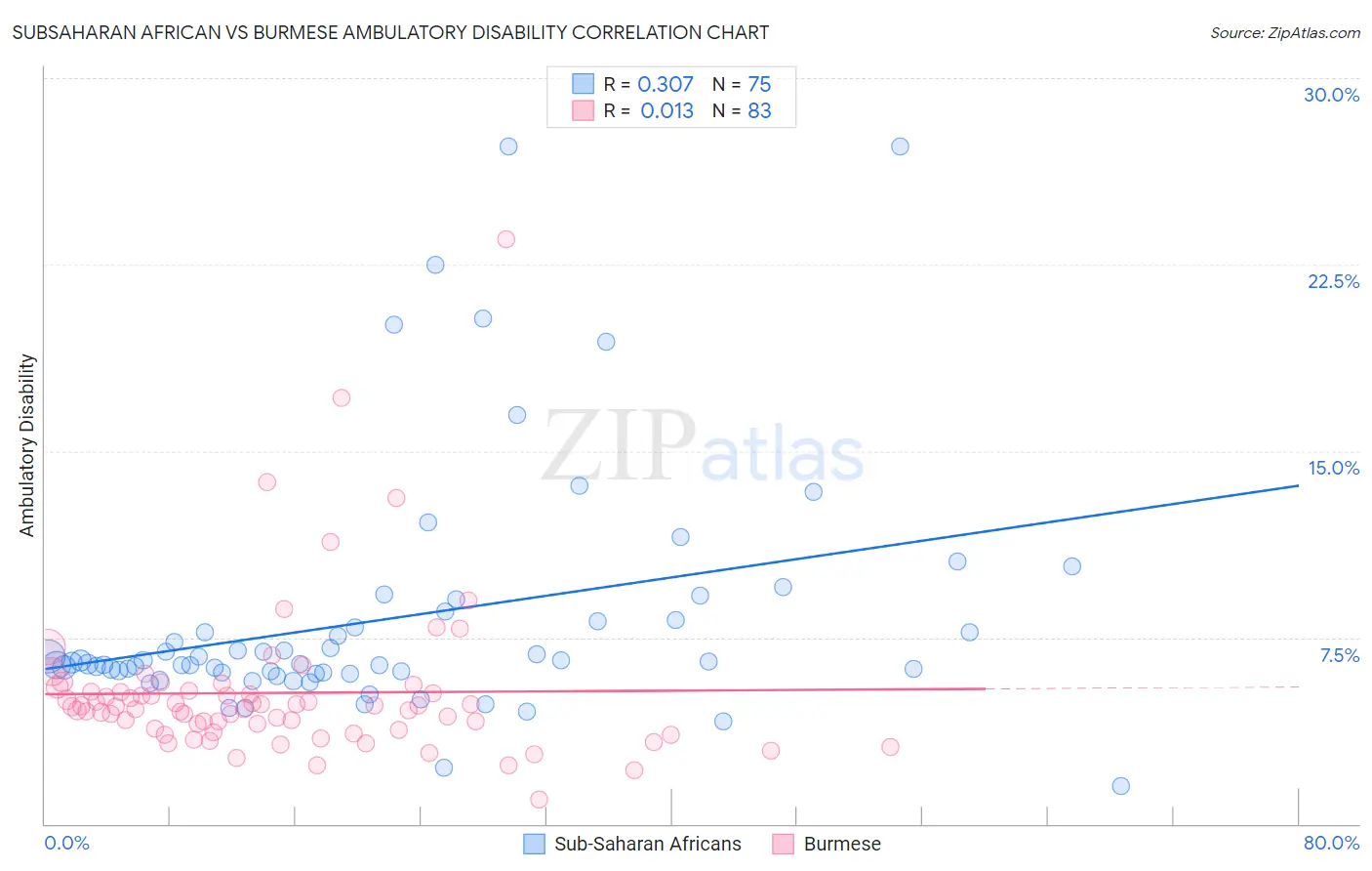 Subsaharan African vs Burmese Ambulatory Disability