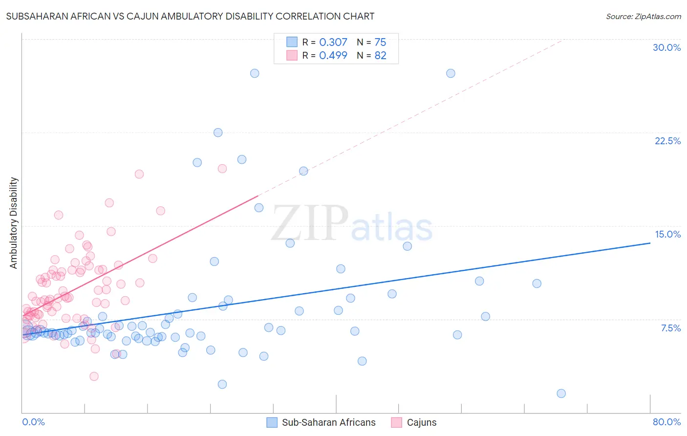 Subsaharan African vs Cajun Ambulatory Disability
