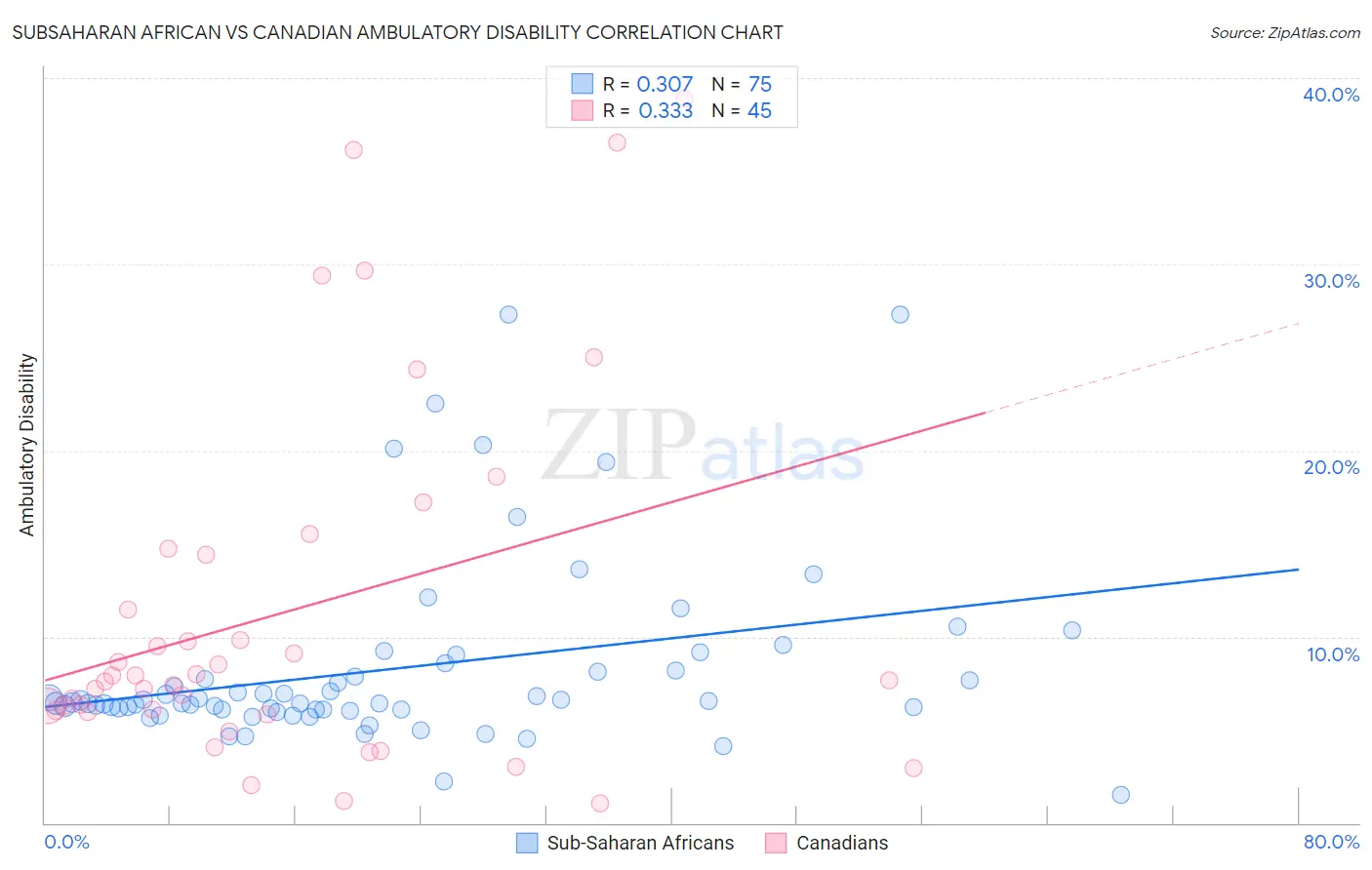 Subsaharan African vs Canadian Ambulatory Disability