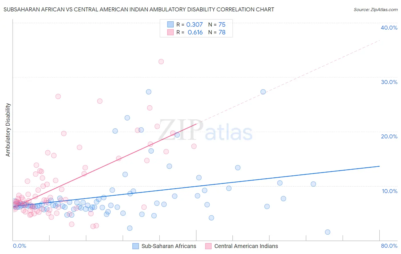 Subsaharan African vs Central American Indian Ambulatory Disability