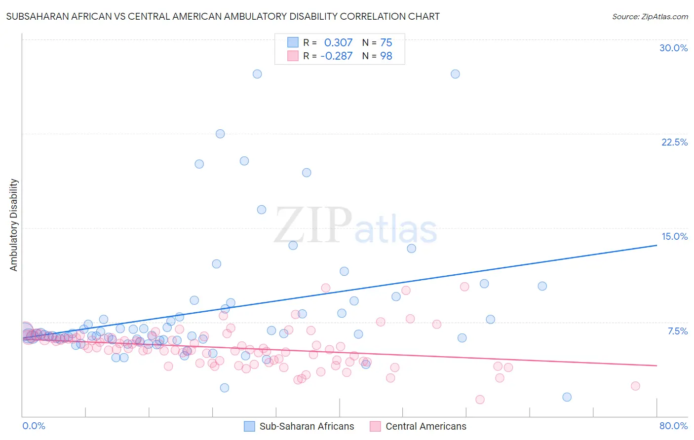 Subsaharan African vs Central American Ambulatory Disability