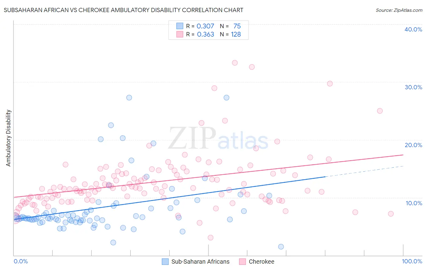 Subsaharan African vs Cherokee Ambulatory Disability