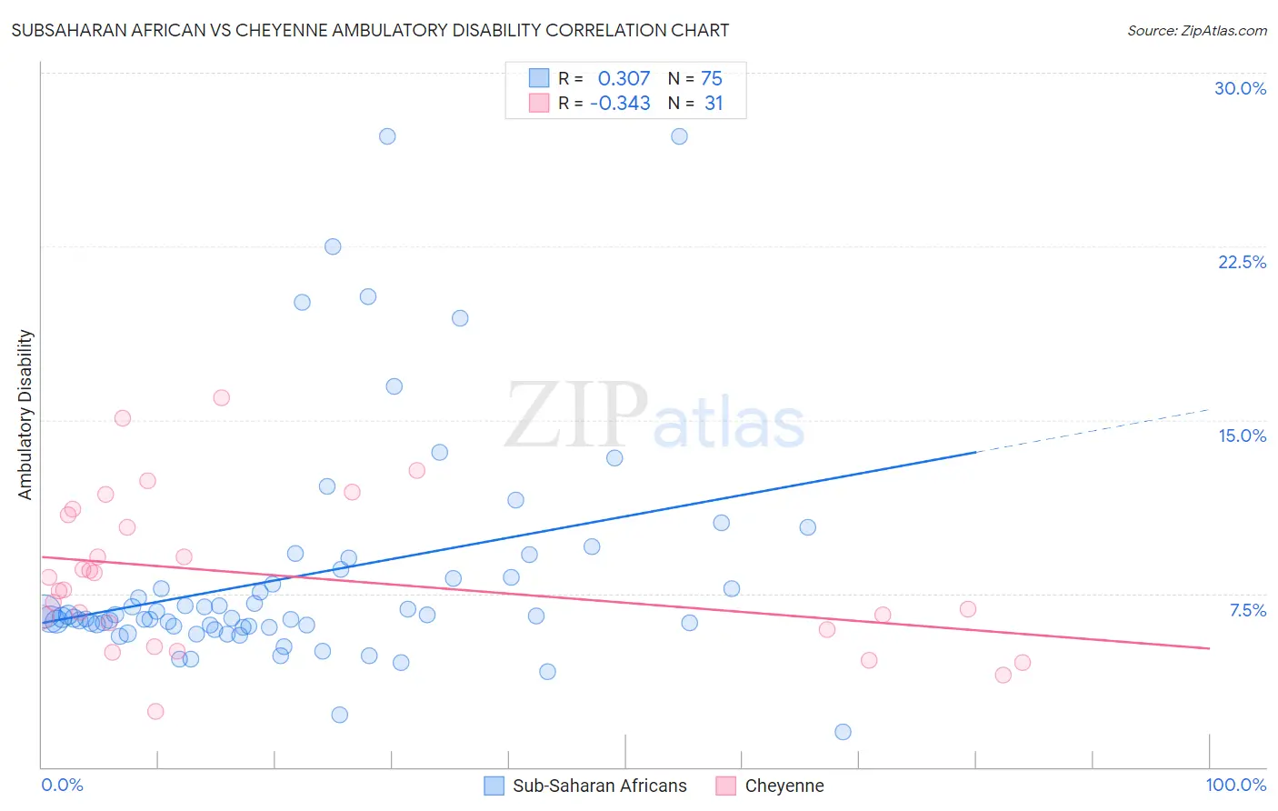 Subsaharan African vs Cheyenne Ambulatory Disability