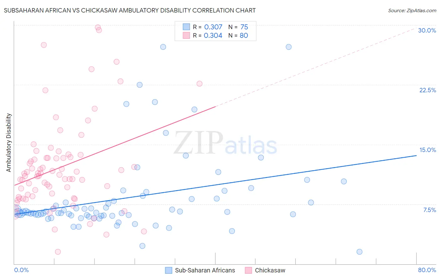 Subsaharan African vs Chickasaw Ambulatory Disability