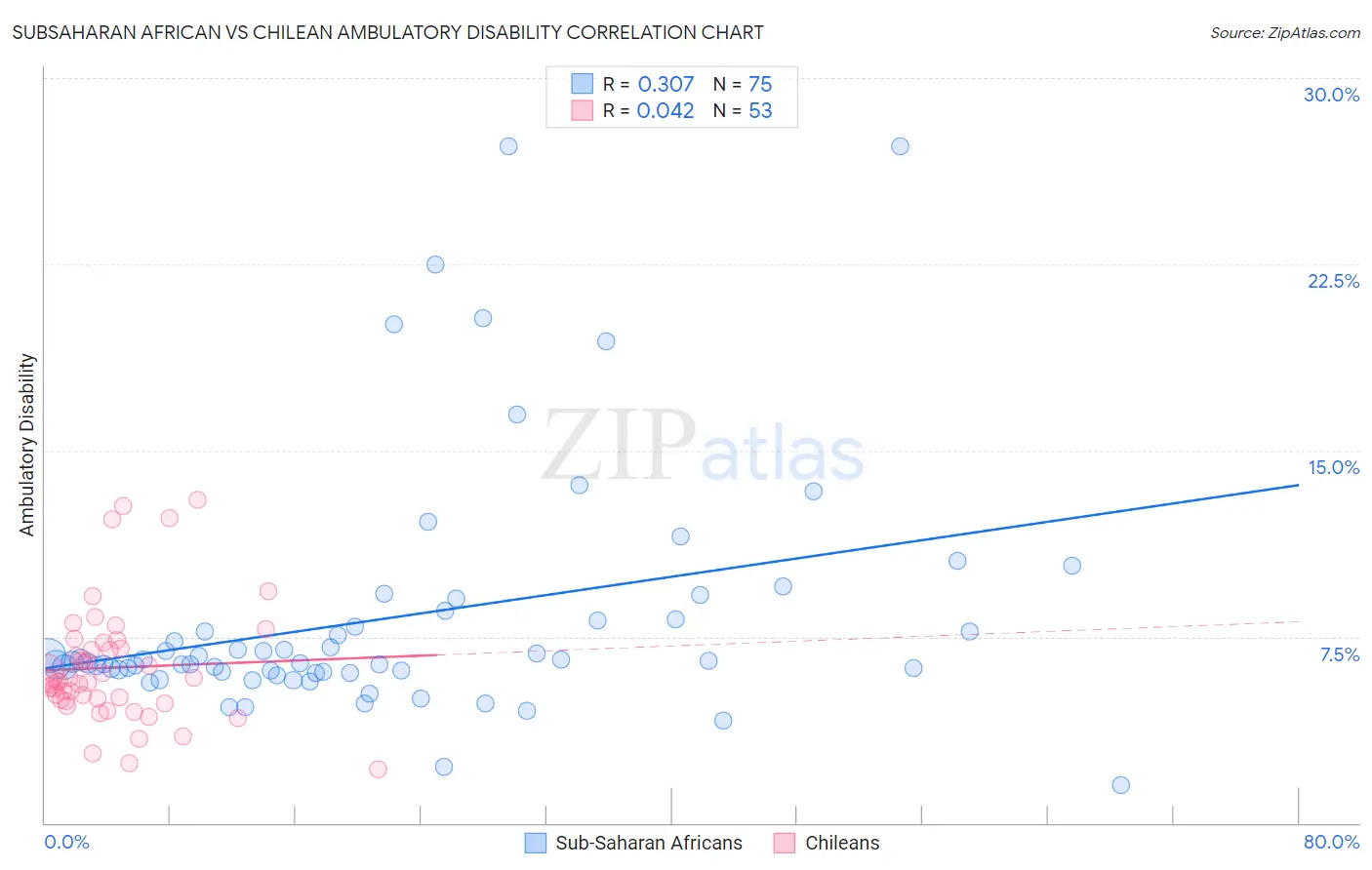 Subsaharan African vs Chilean Ambulatory Disability