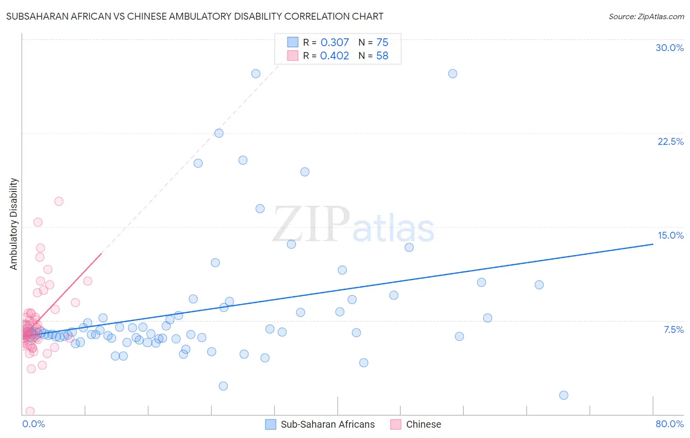 Subsaharan African vs Chinese Ambulatory Disability