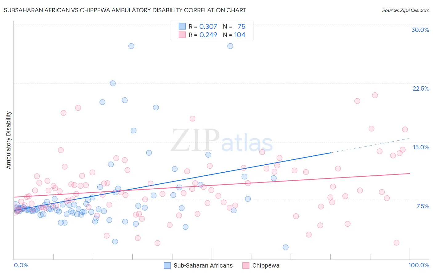 Subsaharan African vs Chippewa Ambulatory Disability