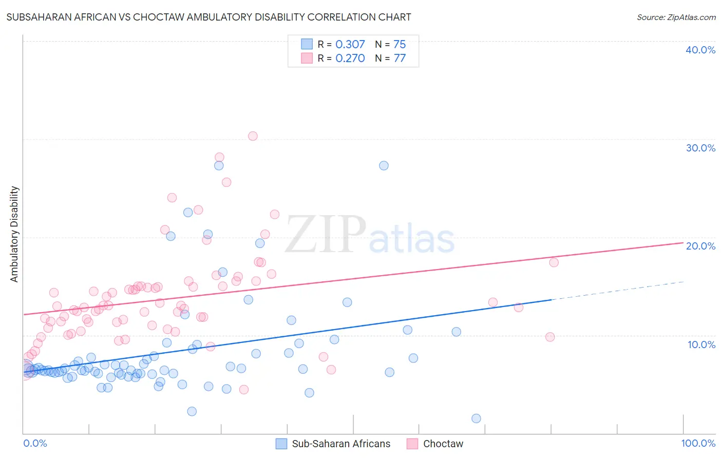 Subsaharan African vs Choctaw Ambulatory Disability