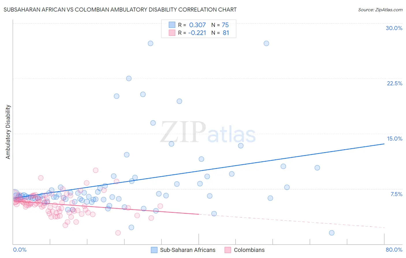 Subsaharan African vs Colombian Ambulatory Disability