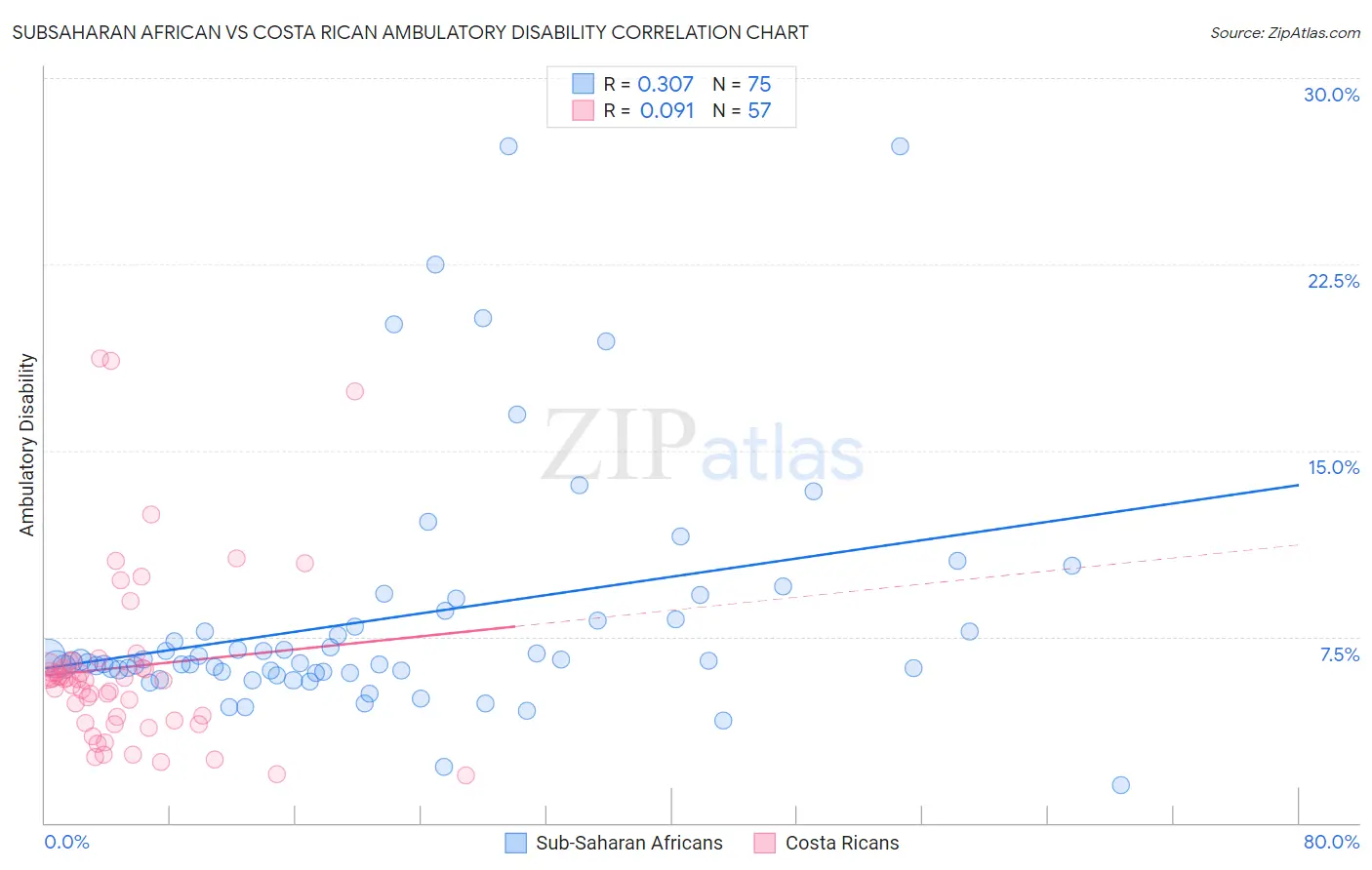 Subsaharan African vs Costa Rican Ambulatory Disability