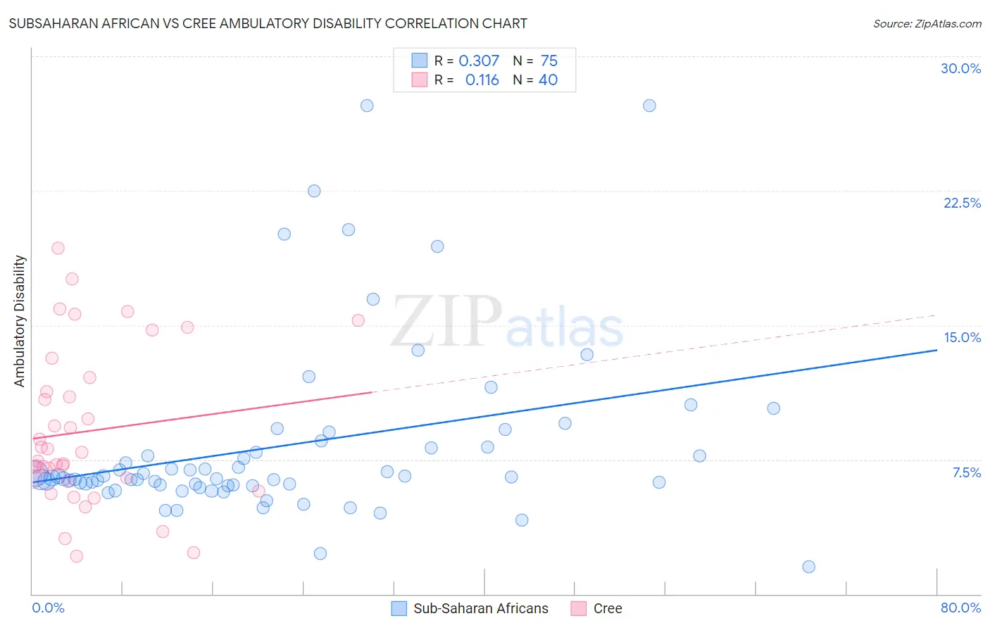 Subsaharan African vs Cree Ambulatory Disability