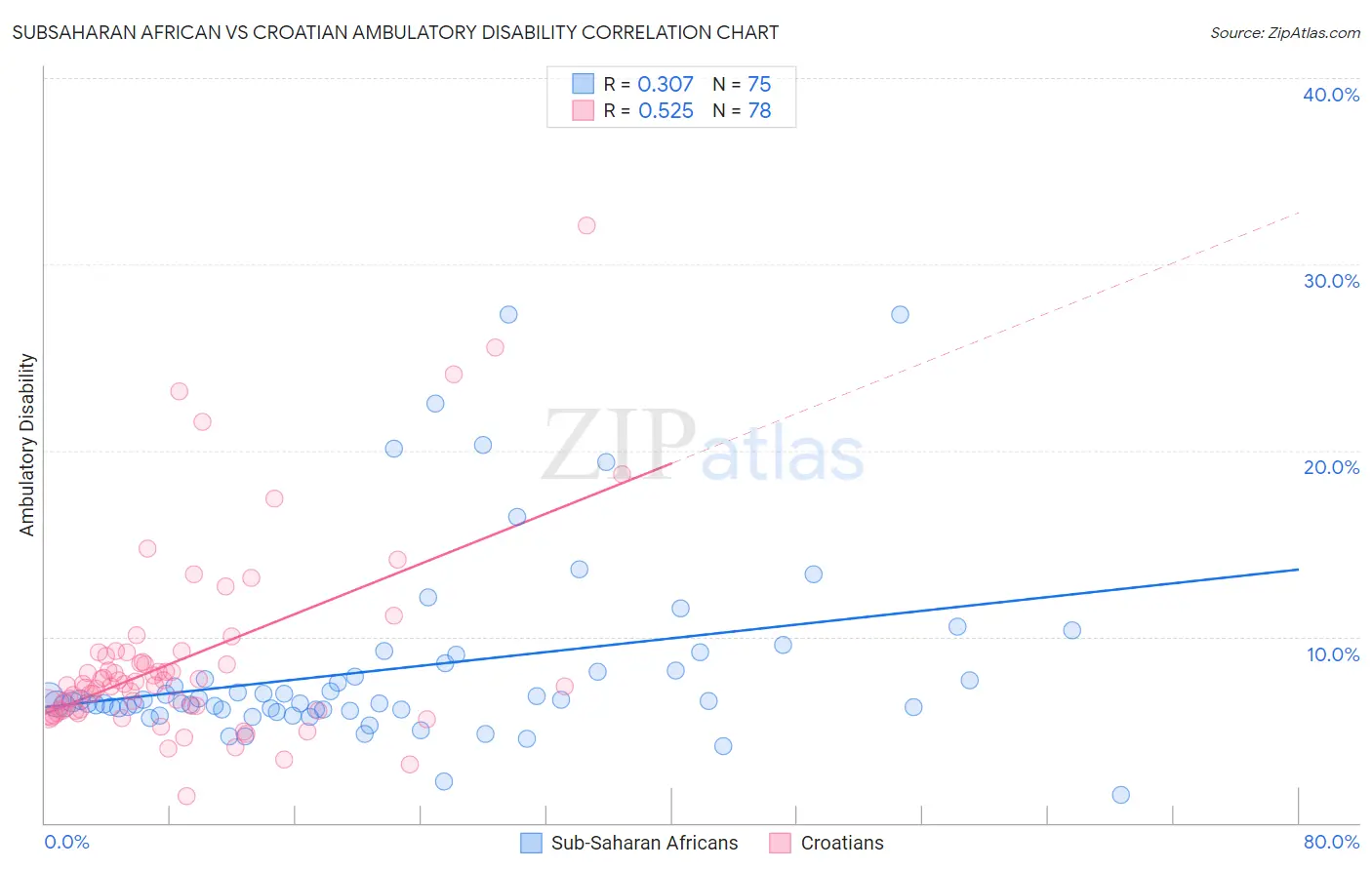 Subsaharan African vs Croatian Ambulatory Disability