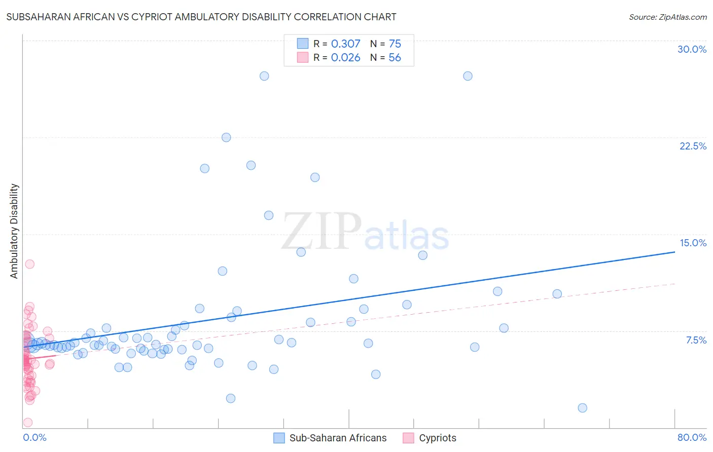 Subsaharan African vs Cypriot Ambulatory Disability