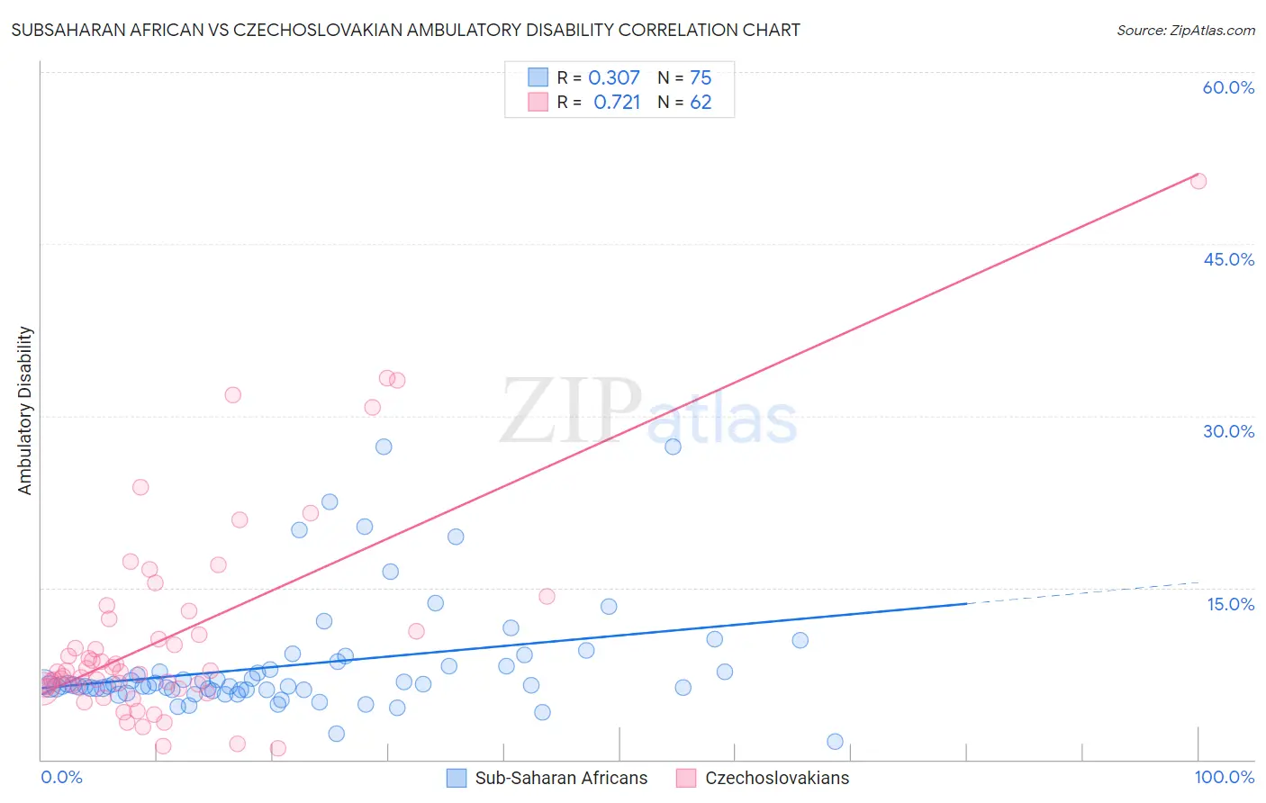 Subsaharan African vs Czechoslovakian Ambulatory Disability