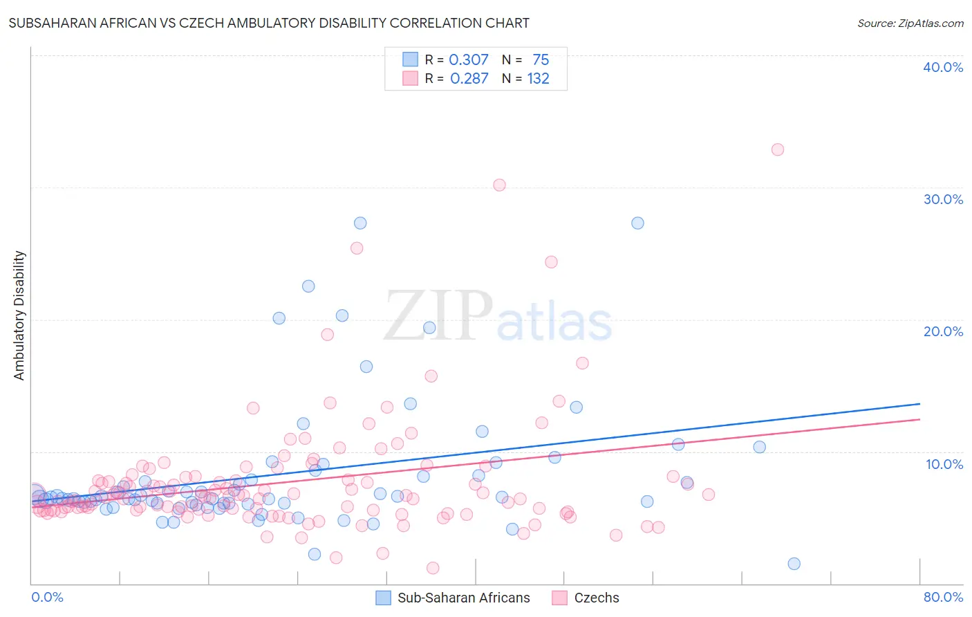 Subsaharan African vs Czech Ambulatory Disability